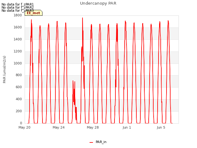 Explore the graph:Undercanopy PAR in a new window