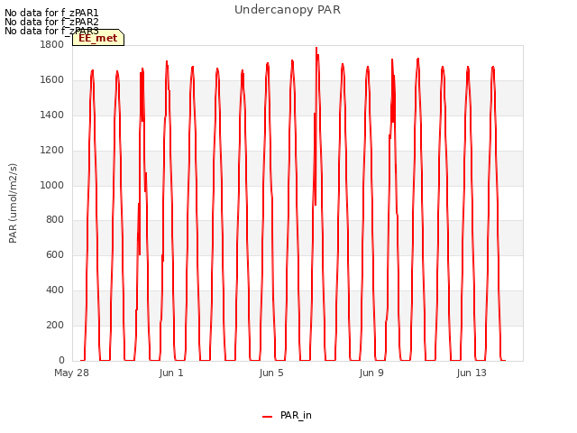 Explore the graph:Undercanopy PAR in a new window