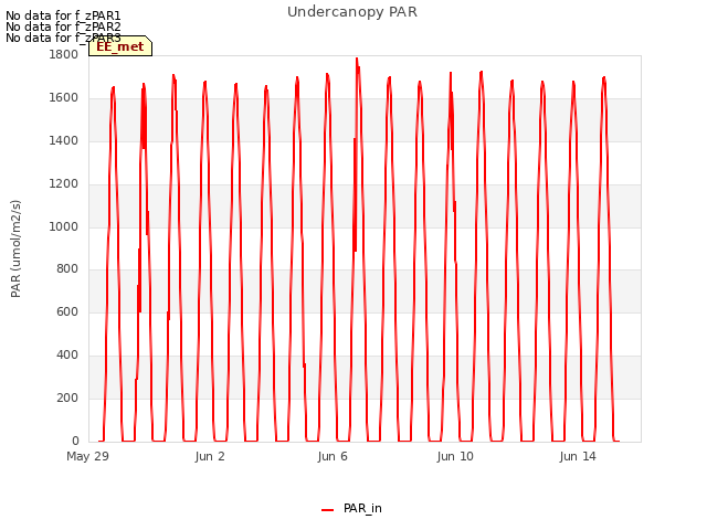 Explore the graph:Undercanopy PAR in a new window