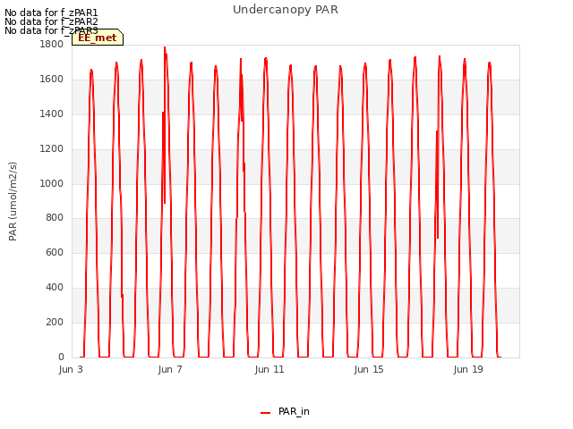 Explore the graph:Undercanopy PAR in a new window