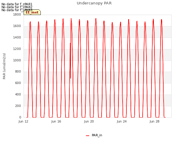 Explore the graph:Undercanopy PAR in a new window