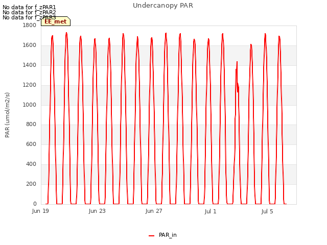 Explore the graph:Undercanopy PAR in a new window