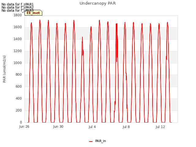 Explore the graph:Undercanopy PAR in a new window