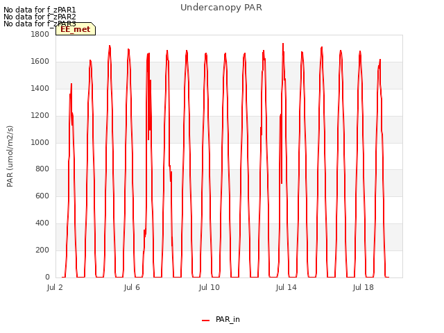 Explore the graph:Undercanopy PAR in a new window