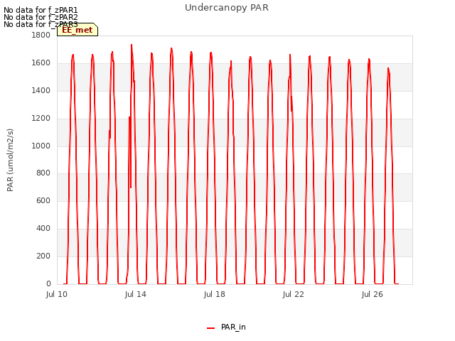 Explore the graph:Undercanopy PAR in a new window