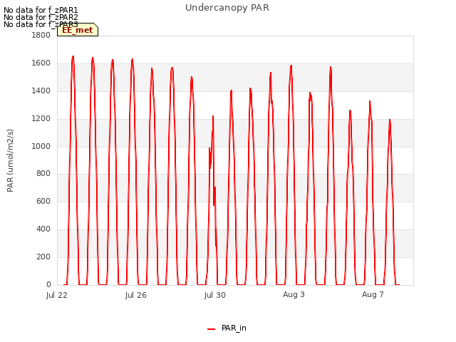 Explore the graph:Undercanopy PAR in a new window