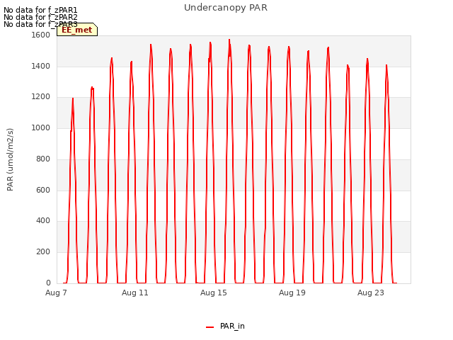 Explore the graph:Undercanopy PAR in a new window