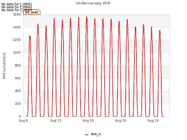 Explore the graph:Undercanopy PAR in a new window