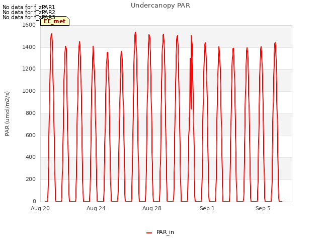 Explore the graph:Undercanopy PAR in a new window