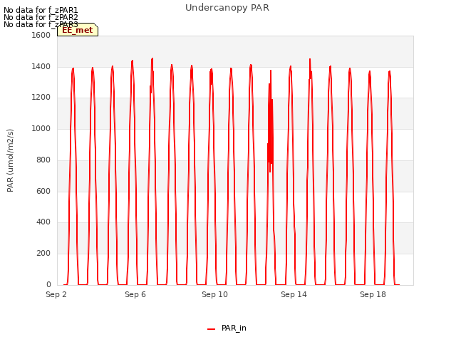 Explore the graph:Undercanopy PAR in a new window