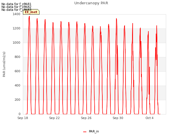 Explore the graph:Undercanopy PAR in a new window