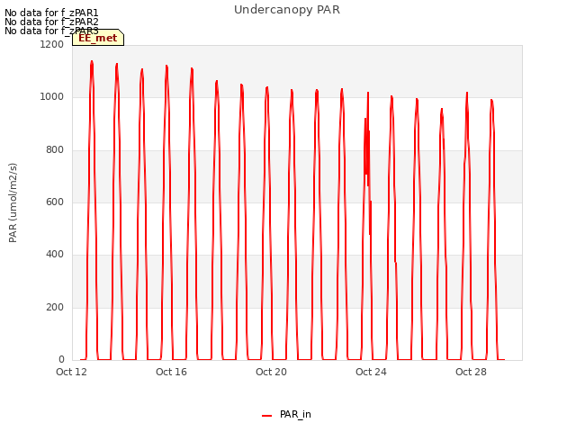 Explore the graph:Undercanopy PAR in a new window