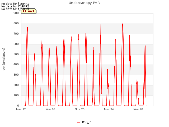 Explore the graph:Undercanopy PAR in a new window