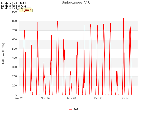 Explore the graph:Undercanopy PAR in a new window