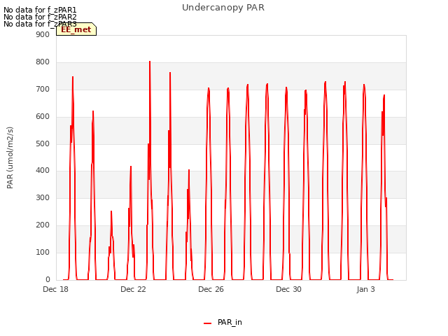Explore the graph:Undercanopy PAR in a new window