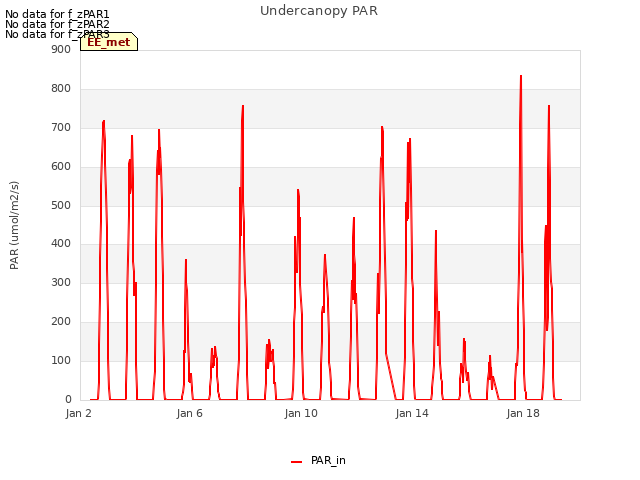 Explore the graph:Undercanopy PAR in a new window