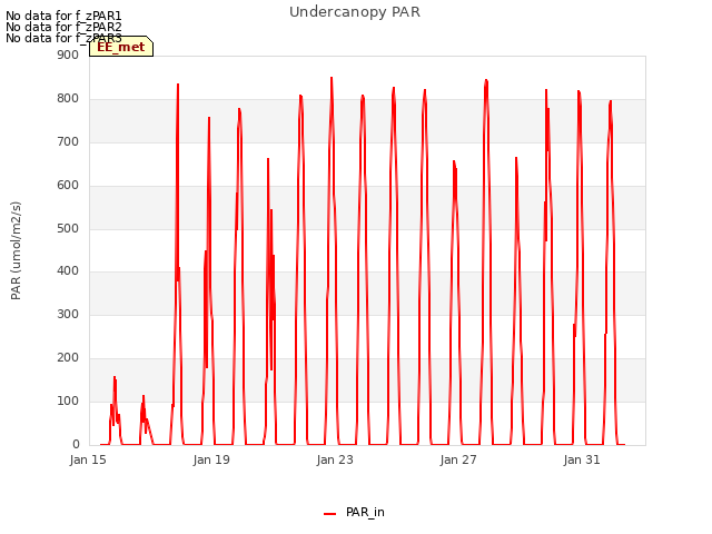 Explore the graph:Undercanopy PAR in a new window