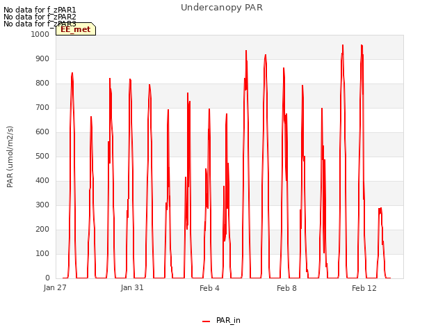 Explore the graph:Undercanopy PAR in a new window