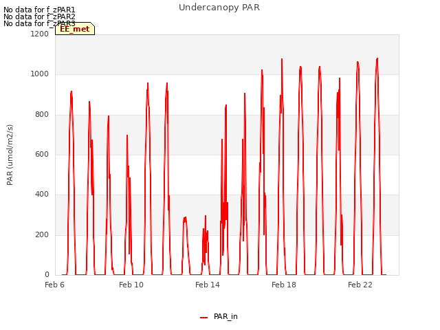 Explore the graph:Undercanopy PAR in a new window