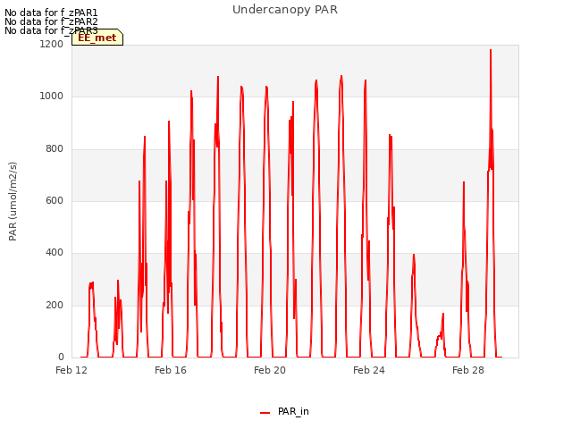 Explore the graph:Undercanopy PAR in a new window