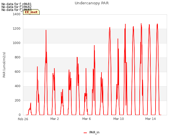 Explore the graph:Undercanopy PAR in a new window