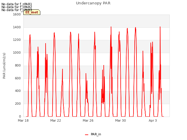 Explore the graph:Undercanopy PAR in a new window