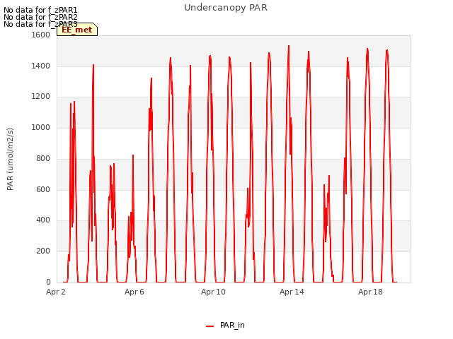 Explore the graph:Undercanopy PAR in a new window