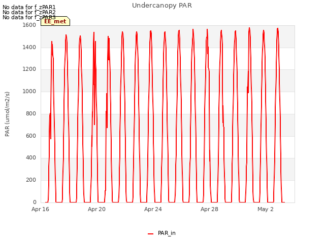 Explore the graph:Undercanopy PAR in a new window