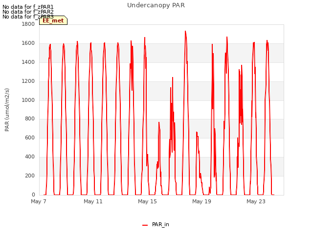 Explore the graph:Undercanopy PAR in a new window