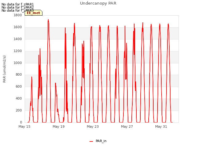 Explore the graph:Undercanopy PAR in a new window