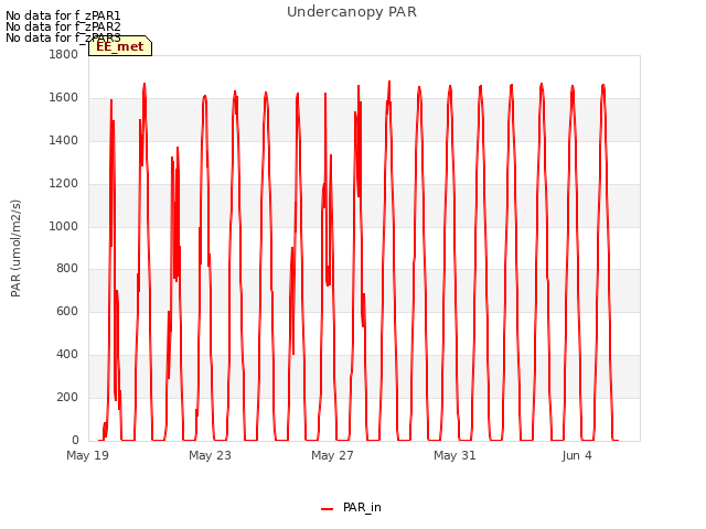 Explore the graph:Undercanopy PAR in a new window