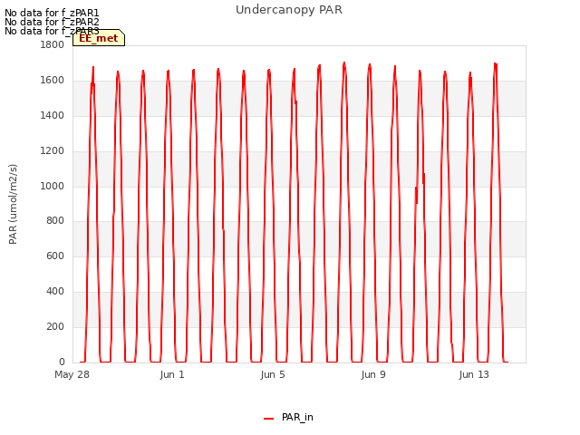 Explore the graph:Undercanopy PAR in a new window