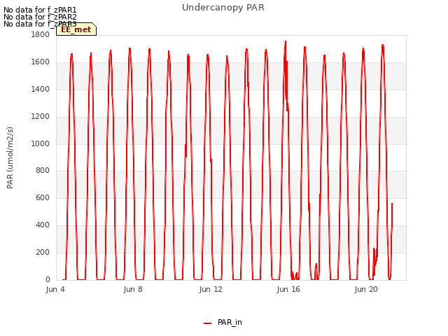 Explore the graph:Undercanopy PAR in a new window