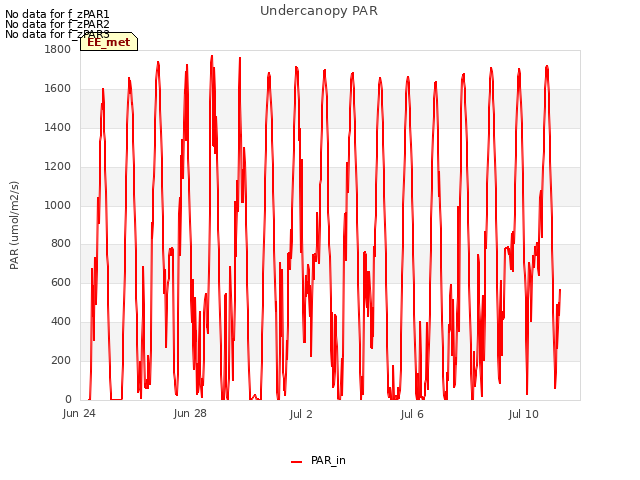 Explore the graph:Undercanopy PAR in a new window