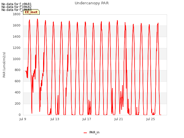 Explore the graph:Undercanopy PAR in a new window