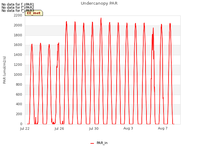 Explore the graph:Undercanopy PAR in a new window