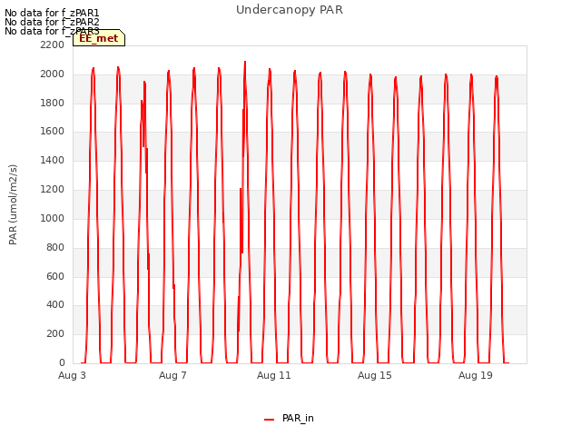 Explore the graph:Undercanopy PAR in a new window