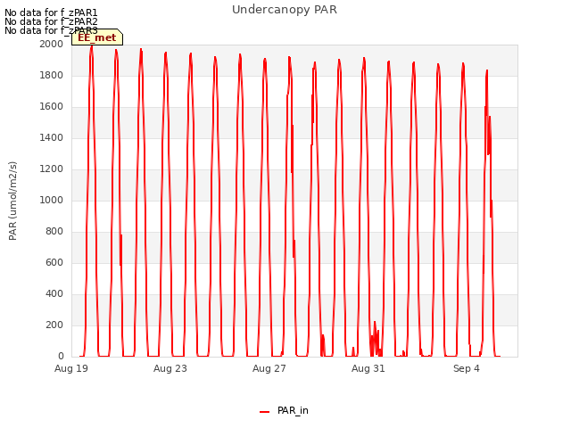 Explore the graph:Undercanopy PAR in a new window