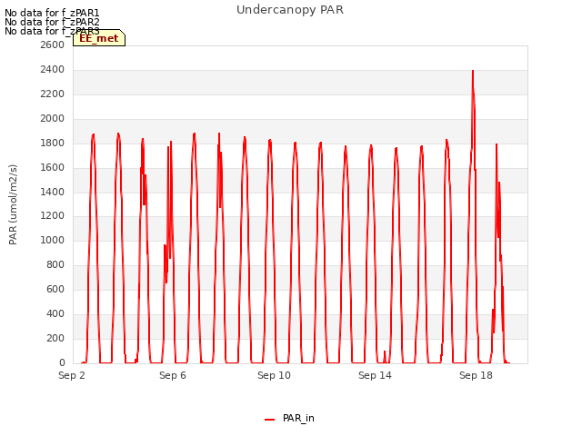 Explore the graph:Undercanopy PAR in a new window