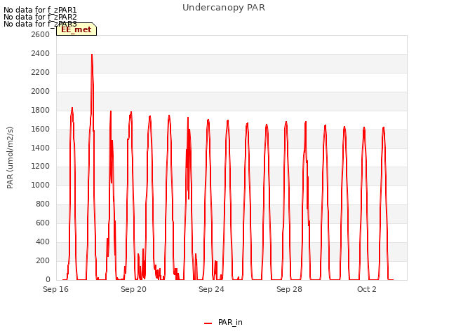 Explore the graph:Undercanopy PAR in a new window