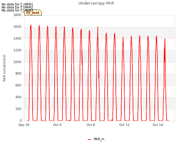 Explore the graph:Undercanopy PAR in a new window