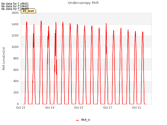 Explore the graph:Undercanopy PAR in a new window