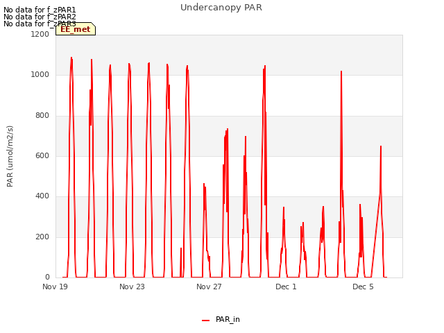 Explore the graph:Undercanopy PAR in a new window