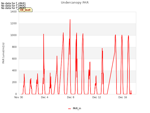 Explore the graph:Undercanopy PAR in a new window