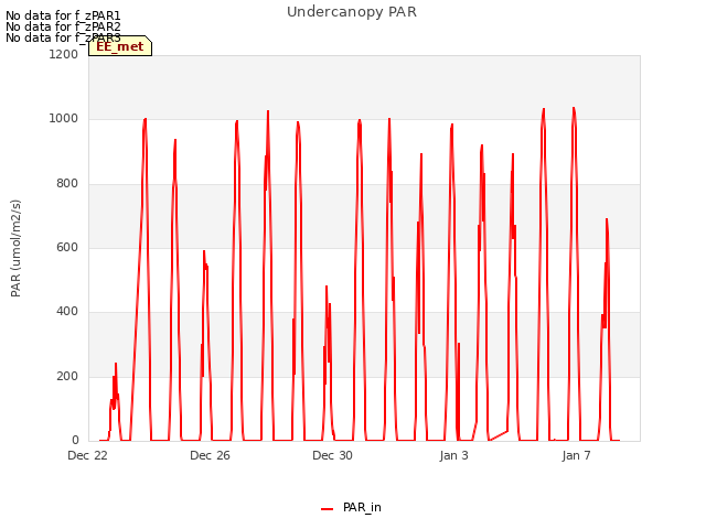 Explore the graph:Undercanopy PAR in a new window