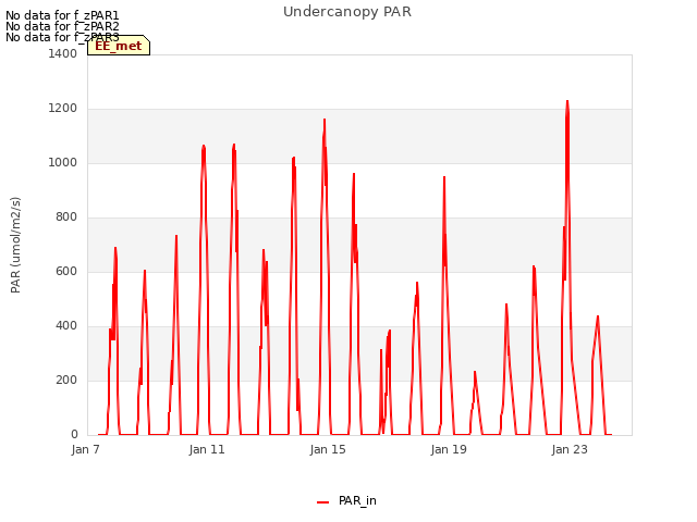 Explore the graph:Undercanopy PAR in a new window