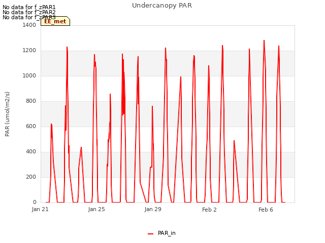 Explore the graph:Undercanopy PAR in a new window