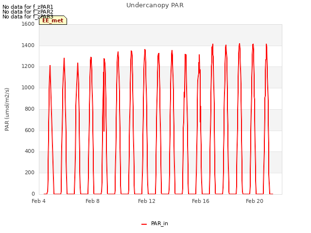 Explore the graph:Undercanopy PAR in a new window