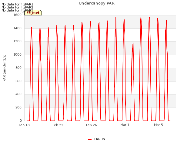 Explore the graph:Undercanopy PAR in a new window