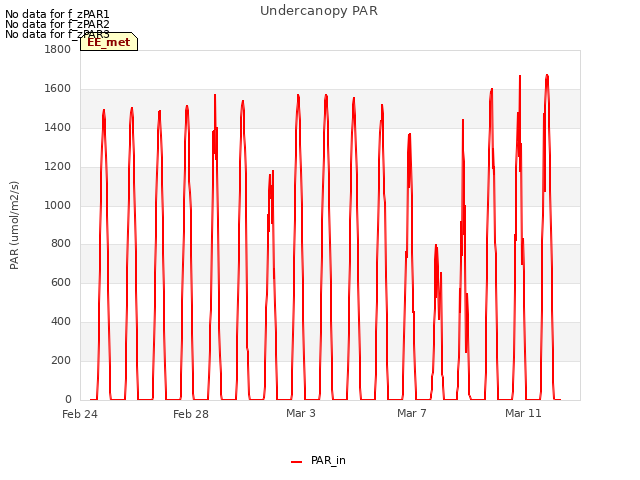 Explore the graph:Undercanopy PAR in a new window